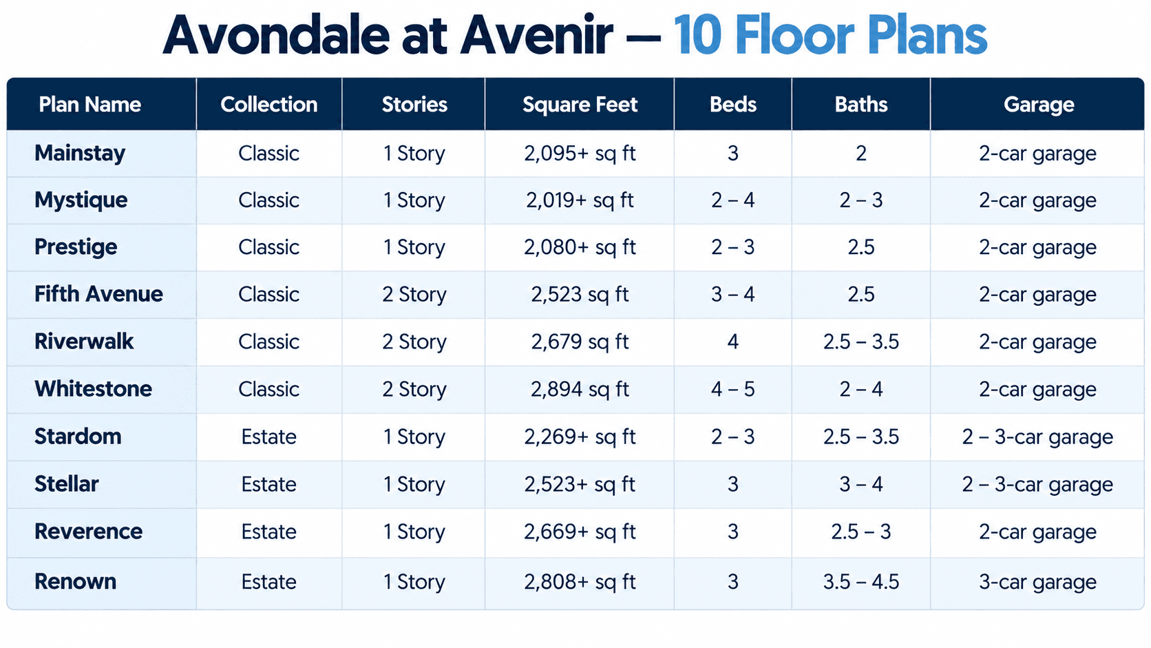 Chart comparing all ten Avondale at Avenir floor plans by size, beds, baths and garage