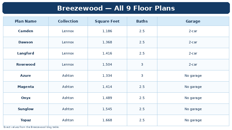 Chart comparing all nine Breezewood townhome floor plans by size, baths and garage