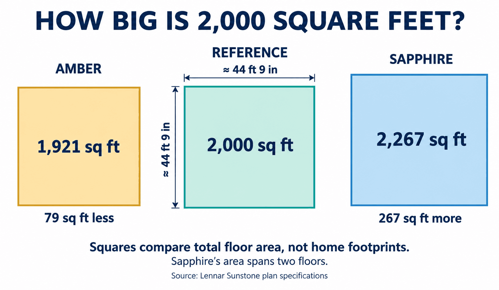 Graphic showing how big 2000 square feet is next to two Sunstone plans