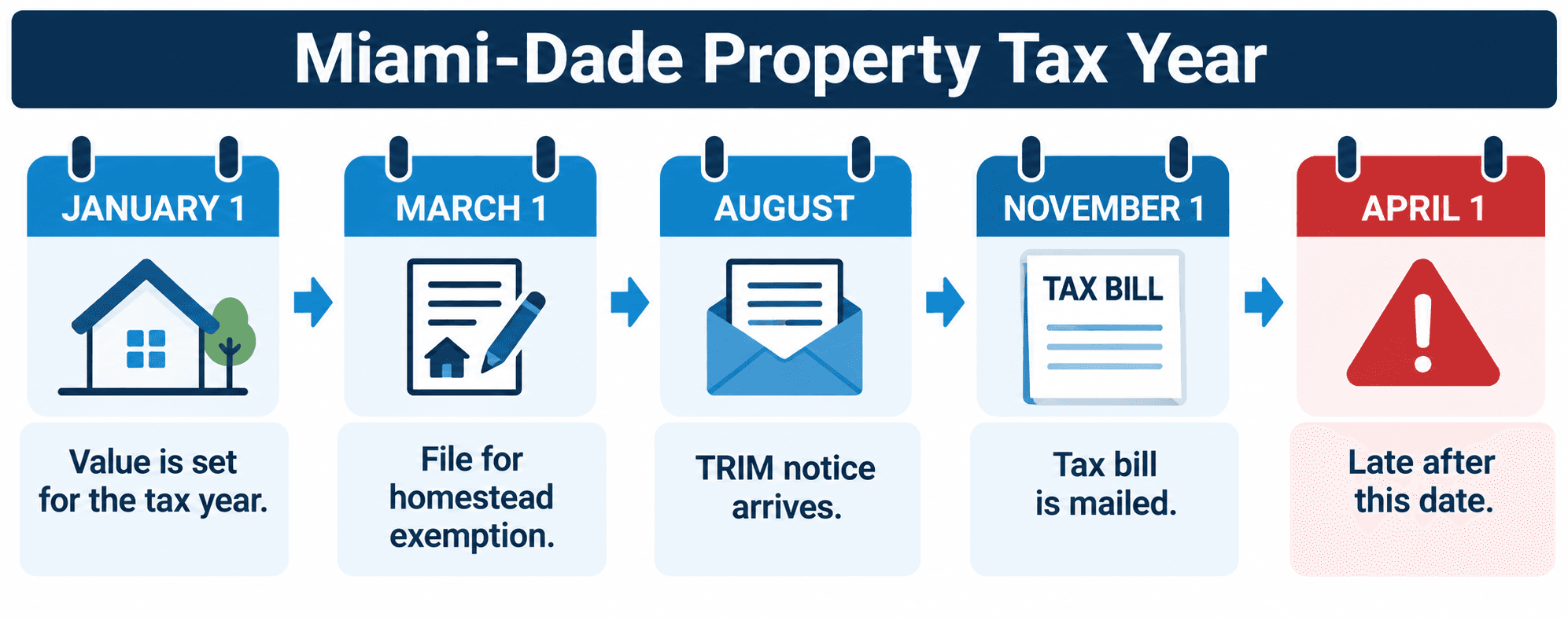 Calendar of key Miami-Dade property tax dates from January 1 to April 1